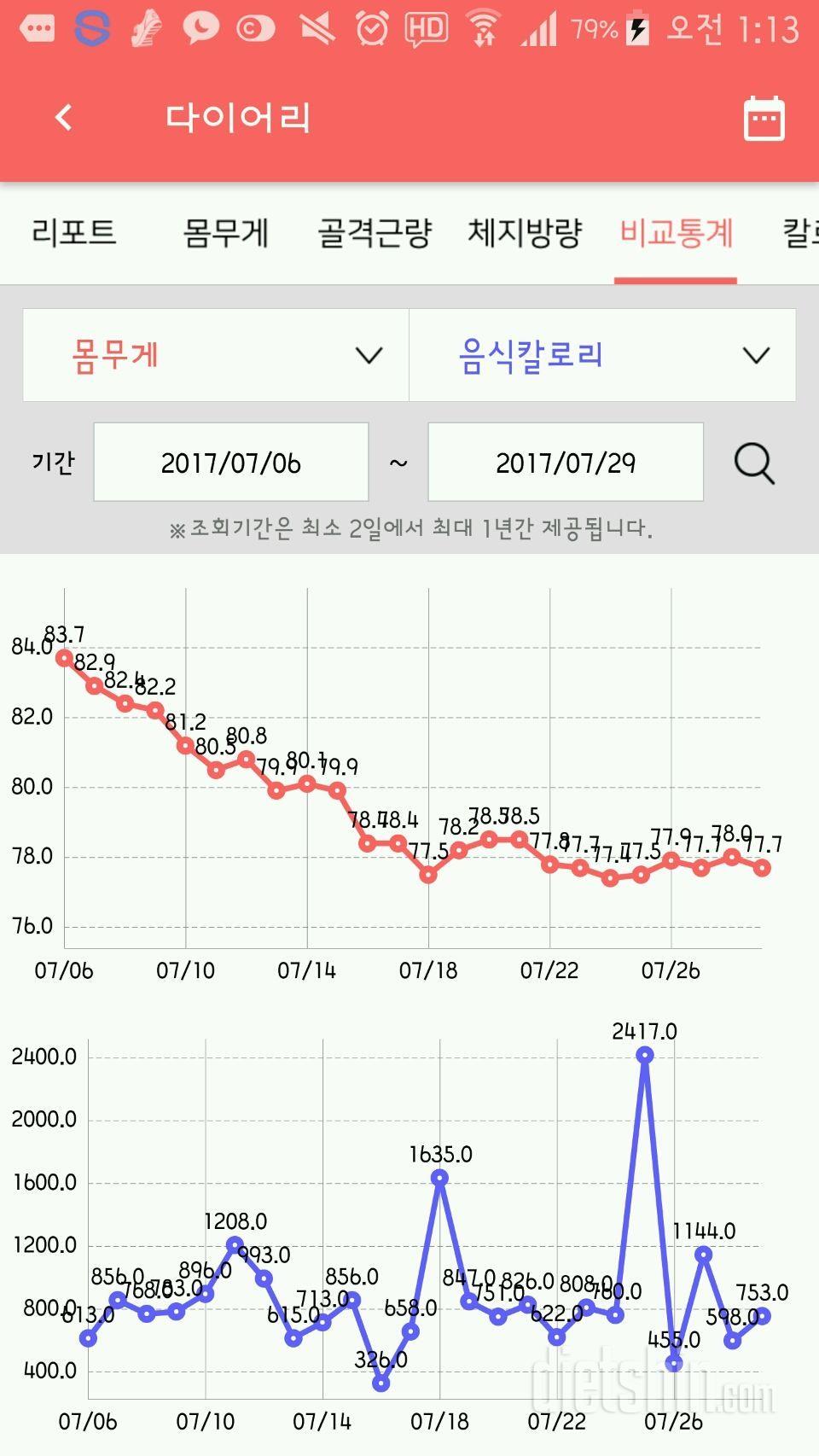 77대 유지....