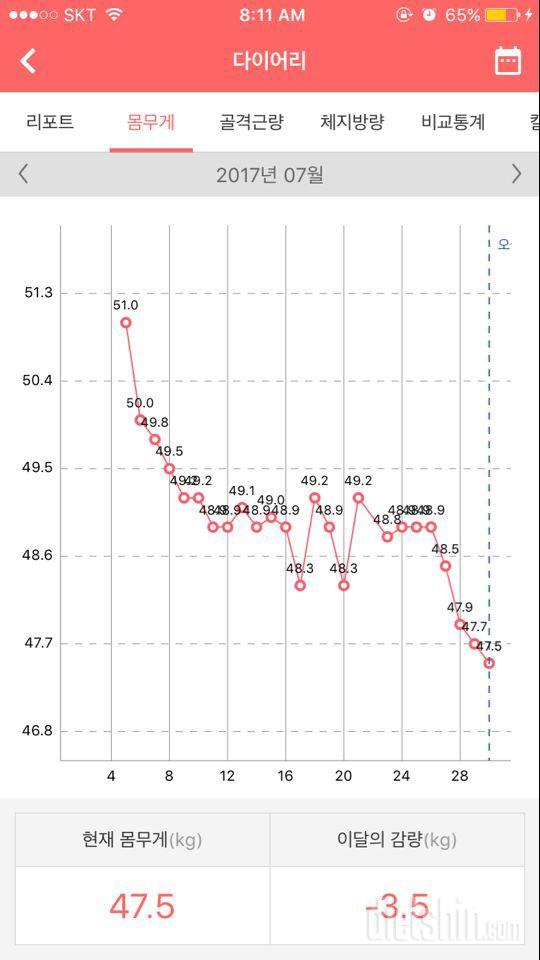 한달 4키로 목표(51>47kg) 인데 1주남았어용!!두구두구