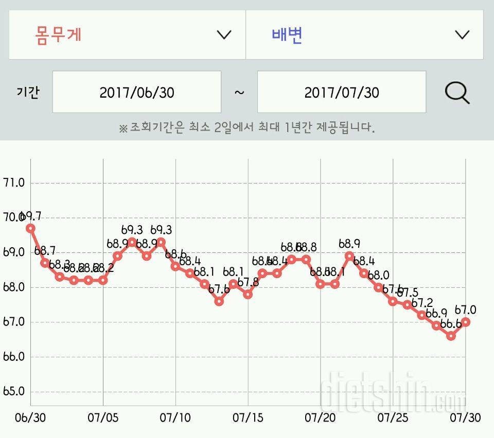 생리주기다이어트! 황금기 대박입니당