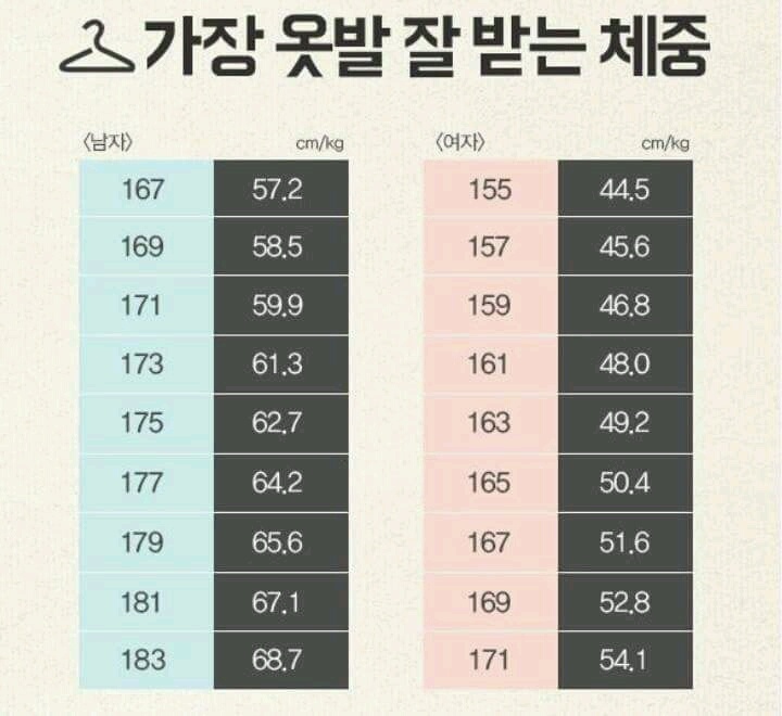 가장 옷발 잘받는 체중