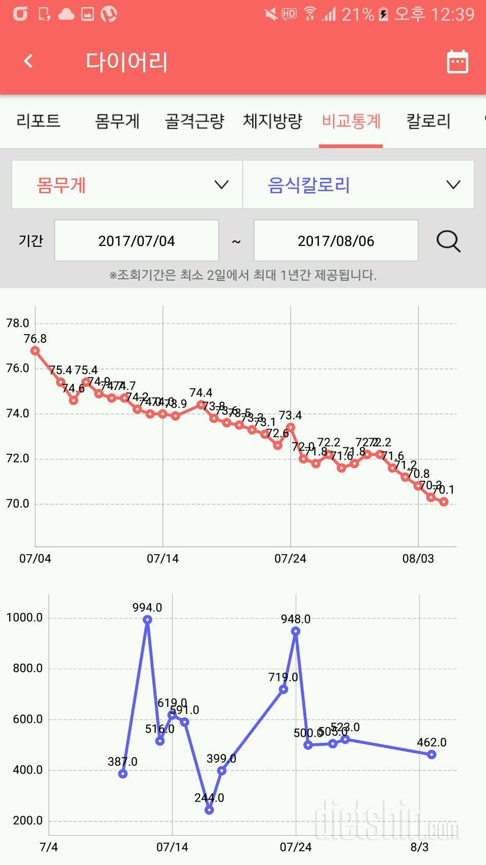 76.8>70.1  6.7kg감량했어요.앞자리 바뀌기 전 마음다잡기!