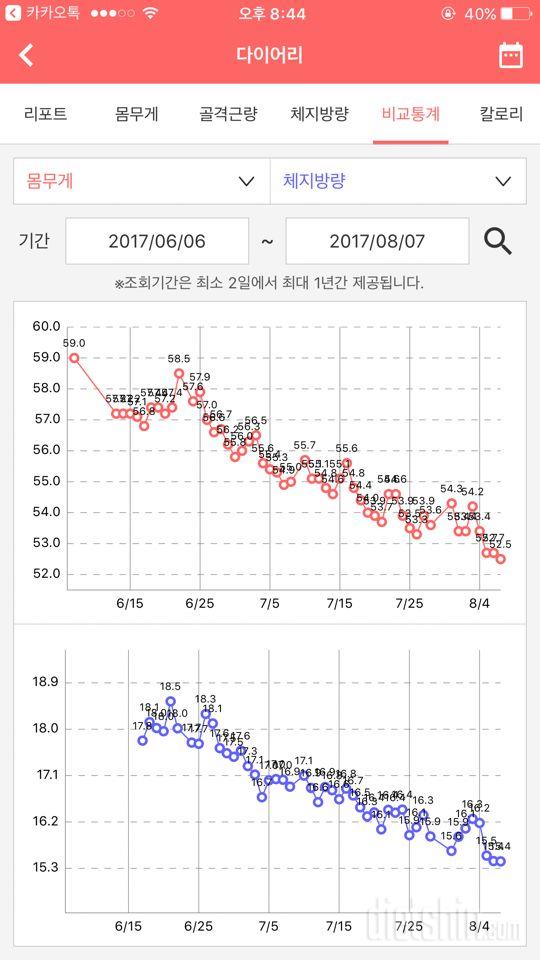 6월7일 - 8월 7일 다이어트 결과 >_< (중간보고)