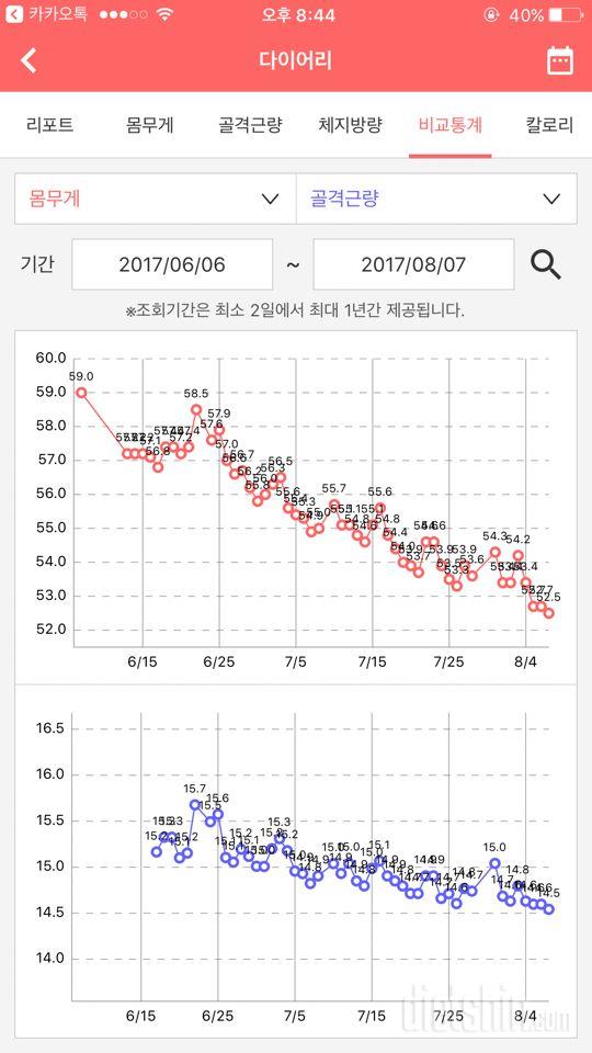 6월7일 - 8월 7일 다이어트 결과 >_< (중간보고)