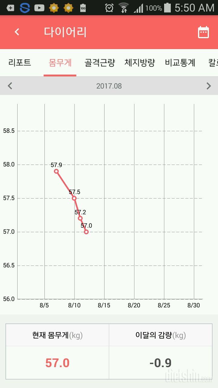 일주일에 0.9키로