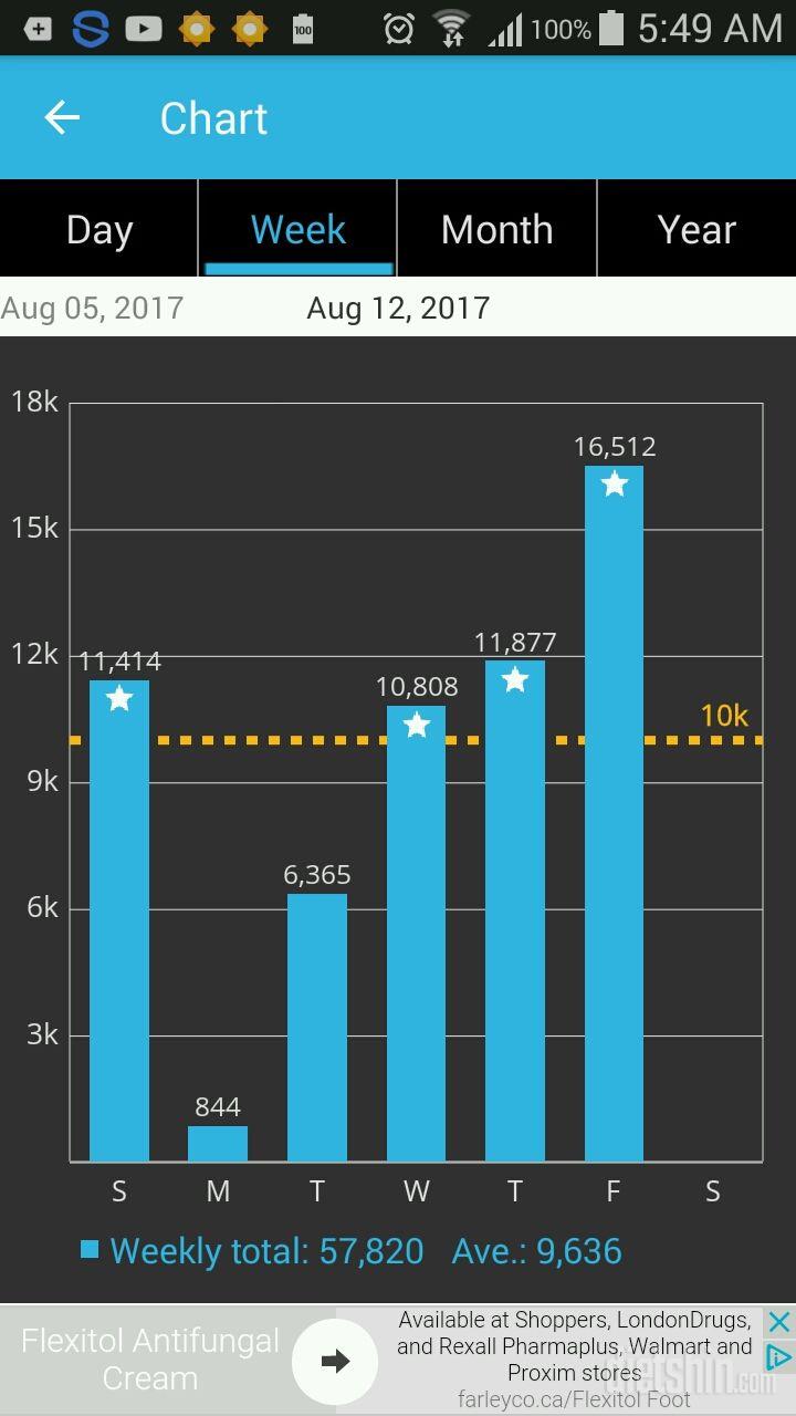 일주일에 0.9키로