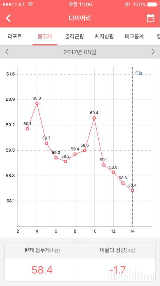 8월 14일 공복몸무게 58.4kg