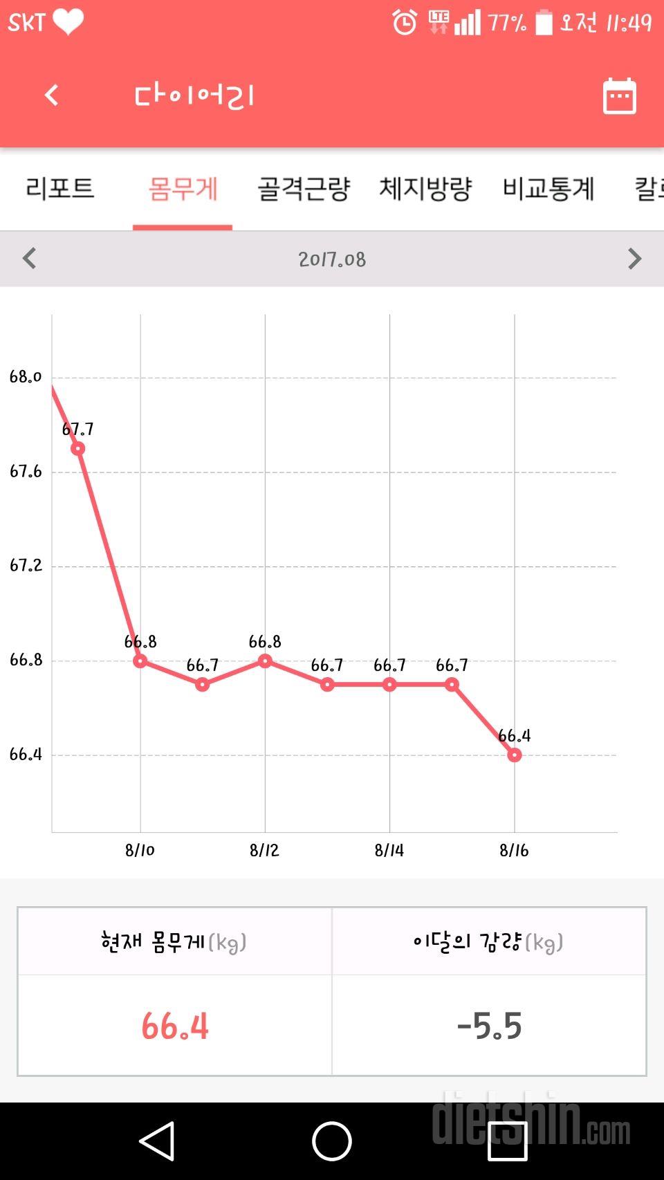 다이어트 17일차 입니다.