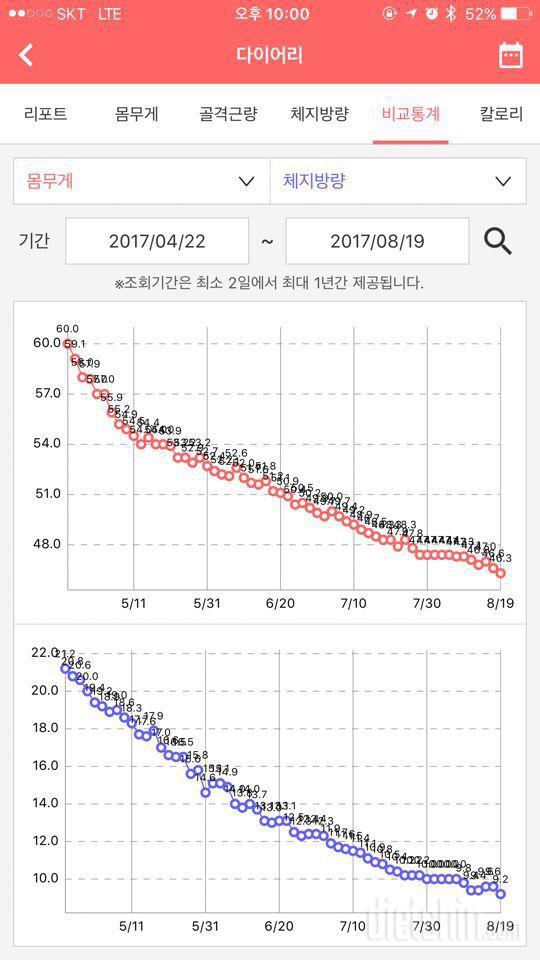 중간점검 ㅎ 156/60->46.3 다이어트 4달차  입니다