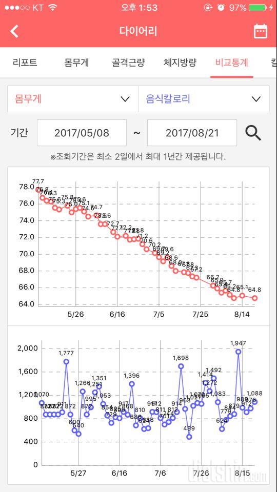 체험단 신청합니다(12kg 감량)