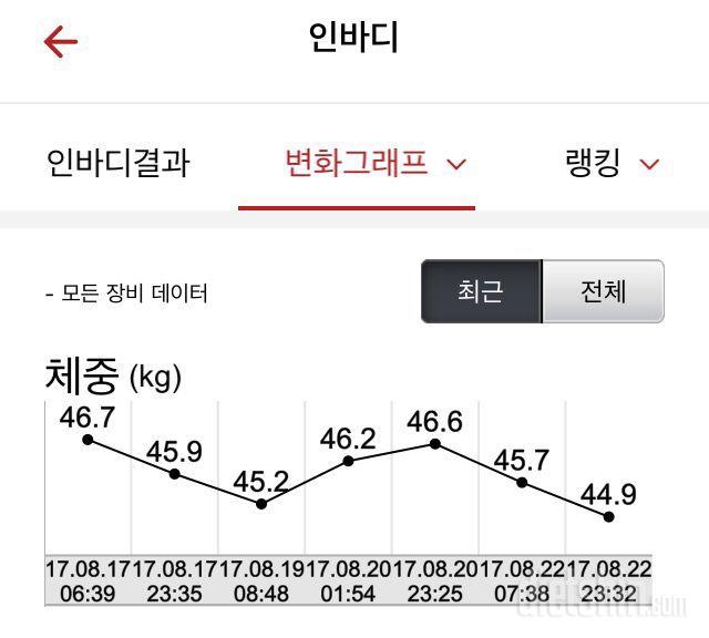 ✔️최종후기: 7일급빠다욧 (-3.4kg)