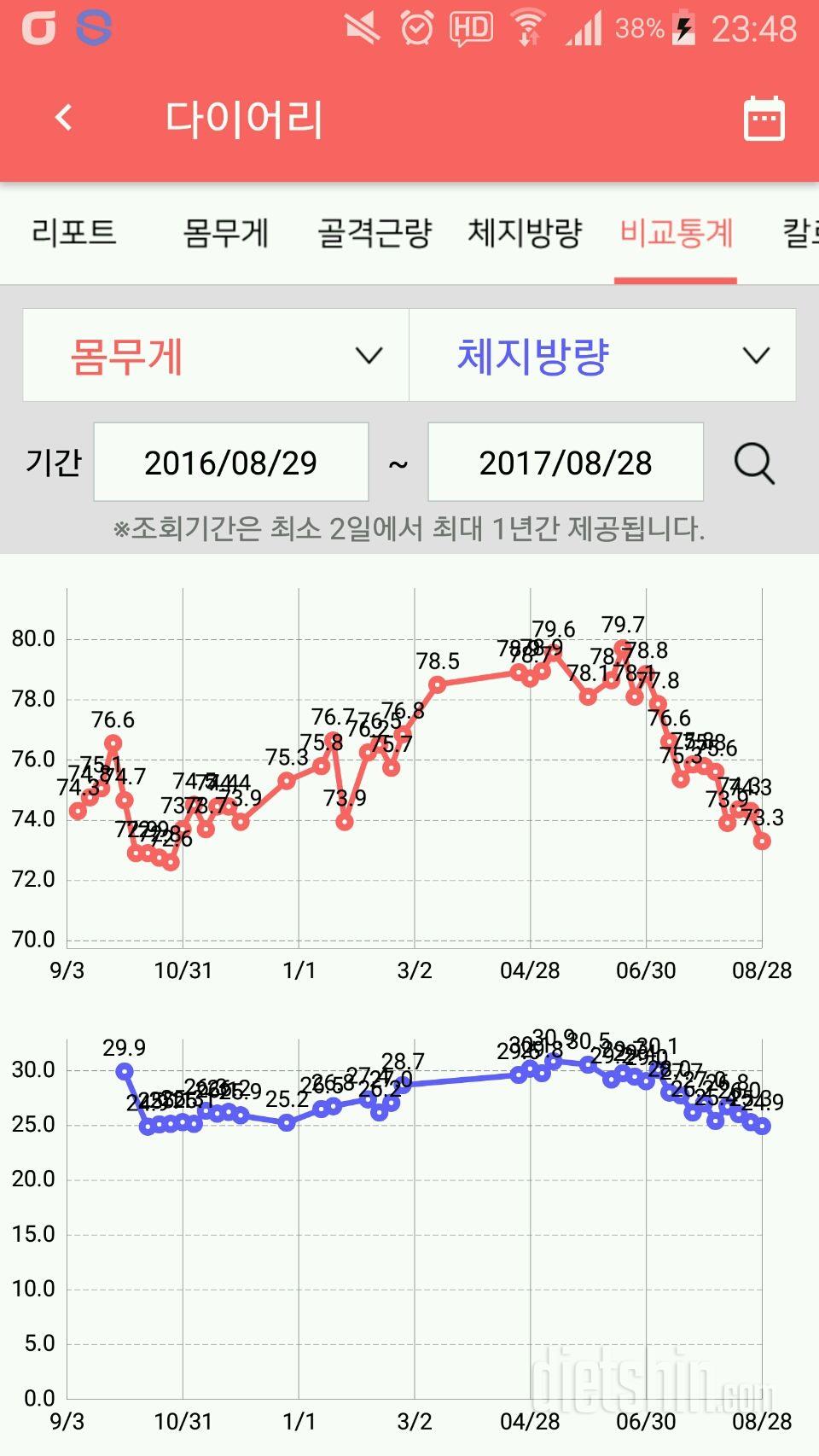 1년간의 기록 무서운 요요