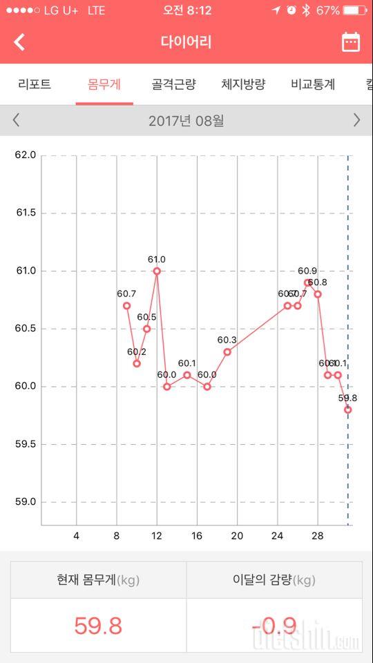 8.30 6일차(60.7->59.8)