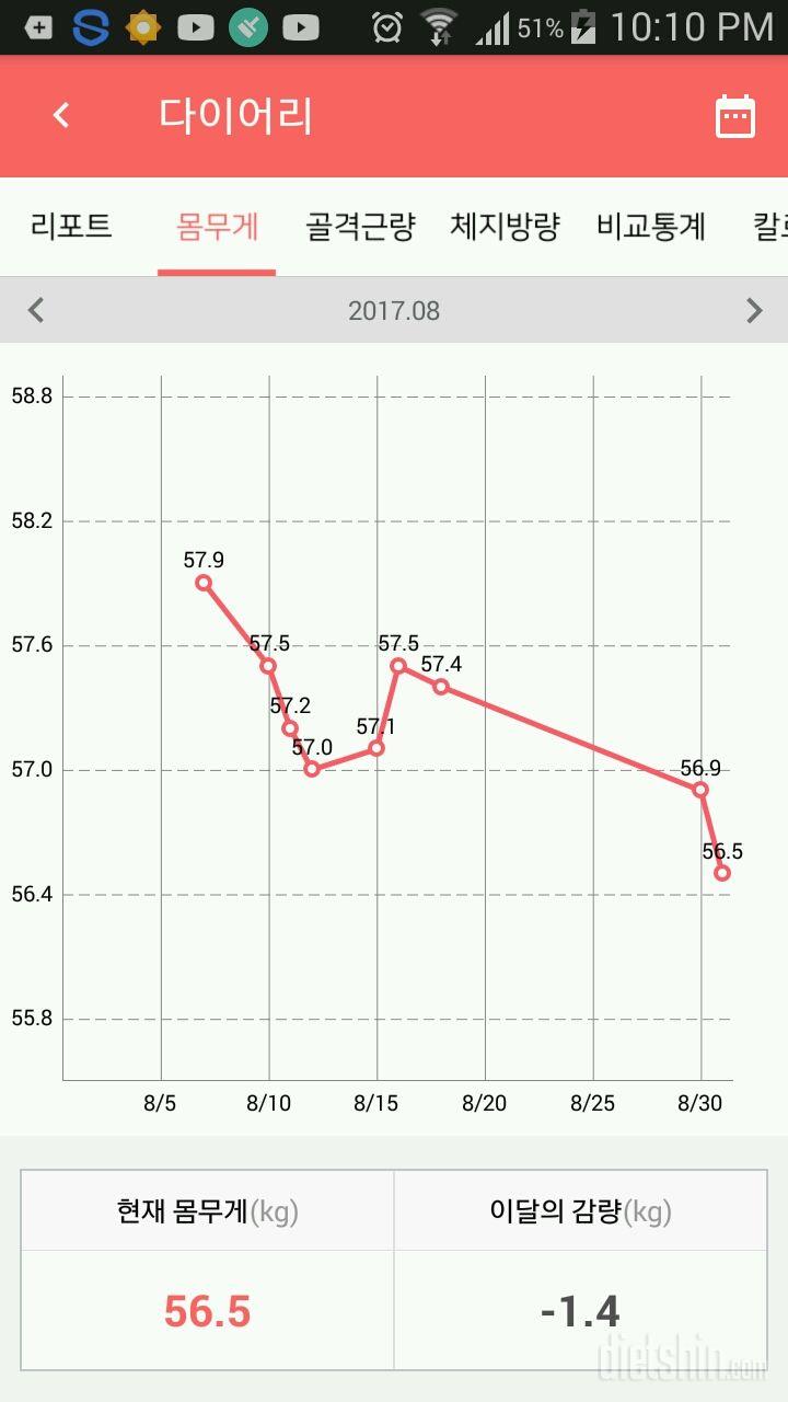 57.9에서 56.5로