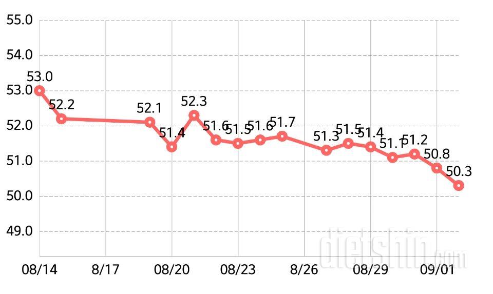 이정도면 무난히 빠지고 있는 건가요..