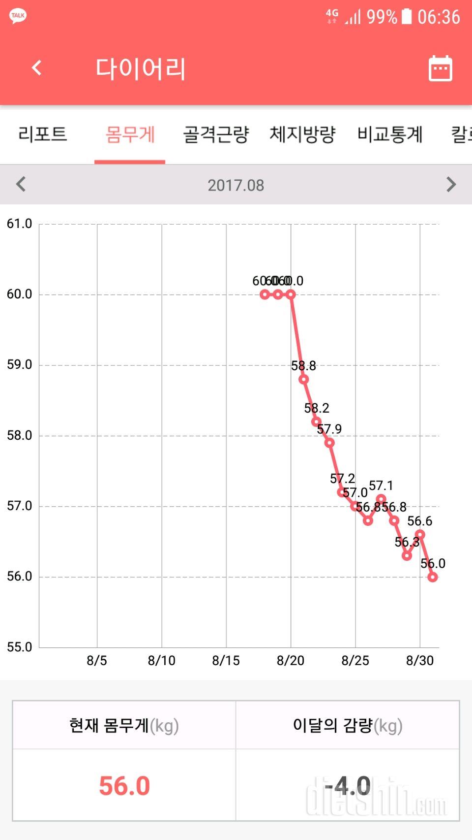 몸무게 안줄어드네요ㅠㅠ