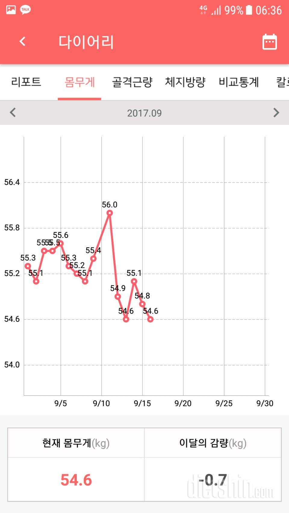 몸무게 안줄어드네요ㅠㅠ