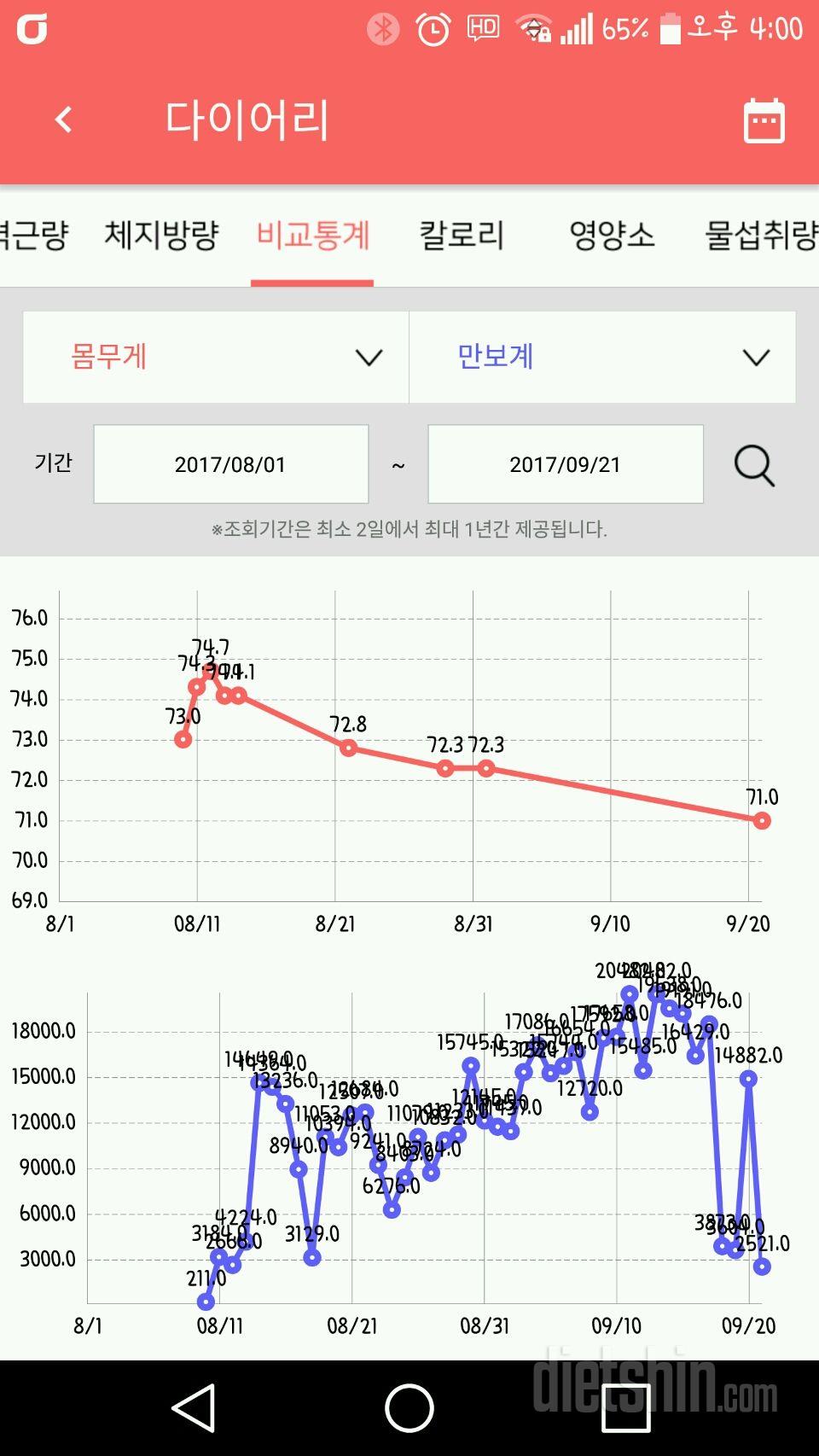 살빼기 진짜힘드네요ㅜㅠ