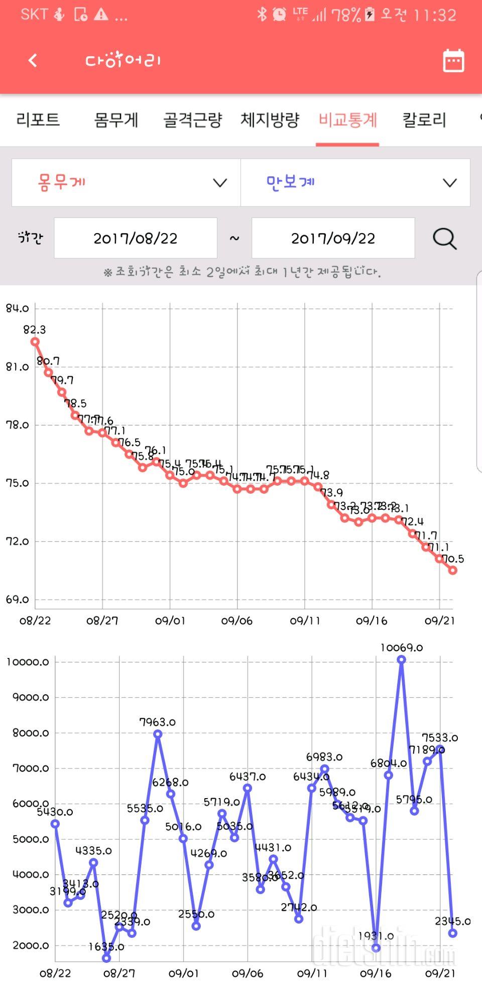 현재까지 11.5키로ㅎㅎ