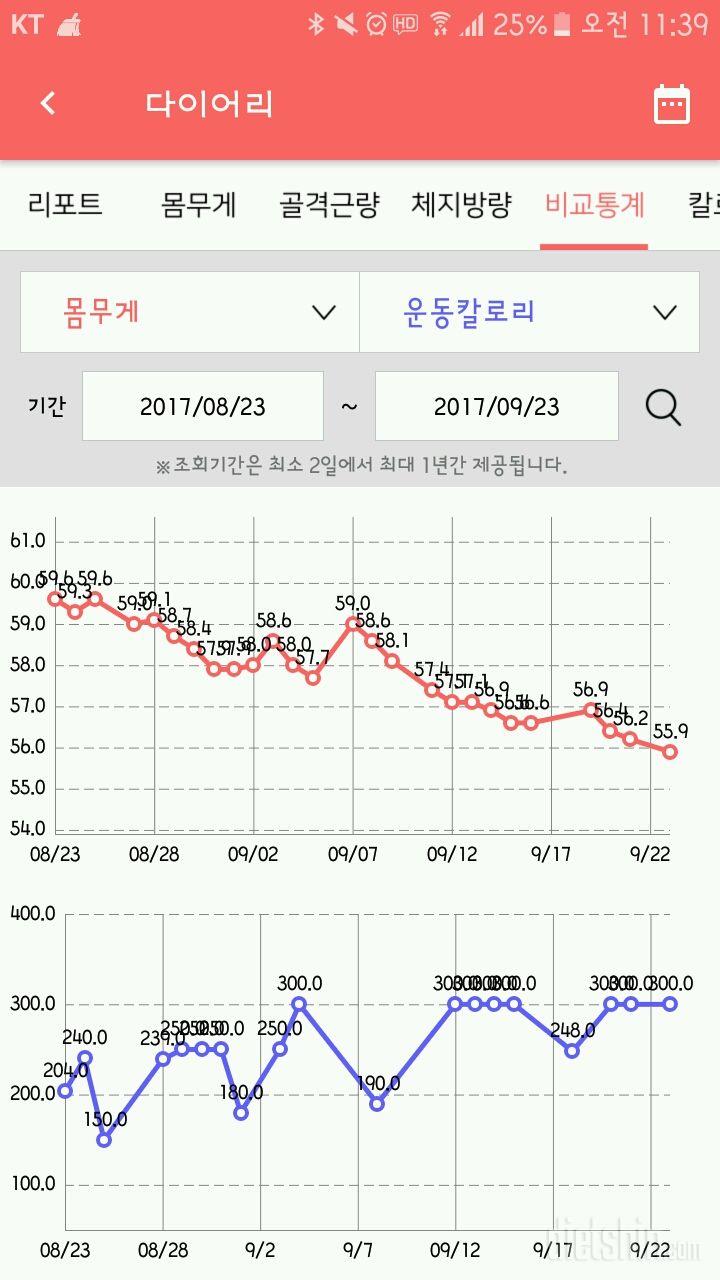 오오오 1달에 4kg이 빠지긴 빠지네;;;