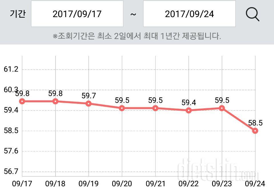 0924 일기(한주간 변화)