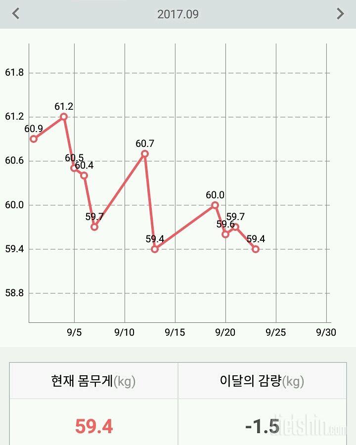 공복몸무게그래프