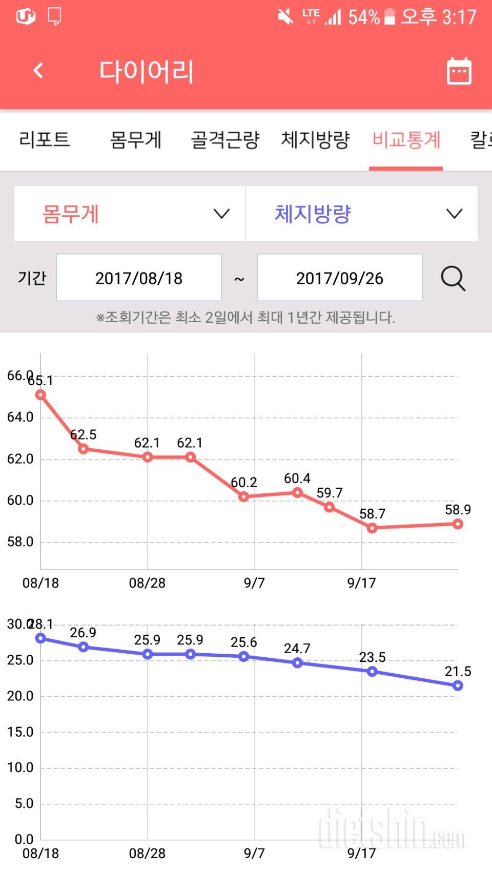 오늘로 다이어트 40일째~(체중 - 6.2kg 체지방 - 6.6kg)