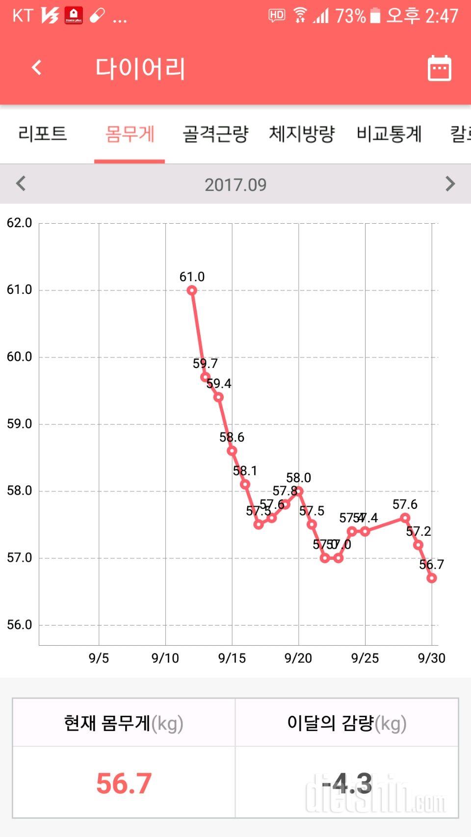 역시 식단조절이 필수네요