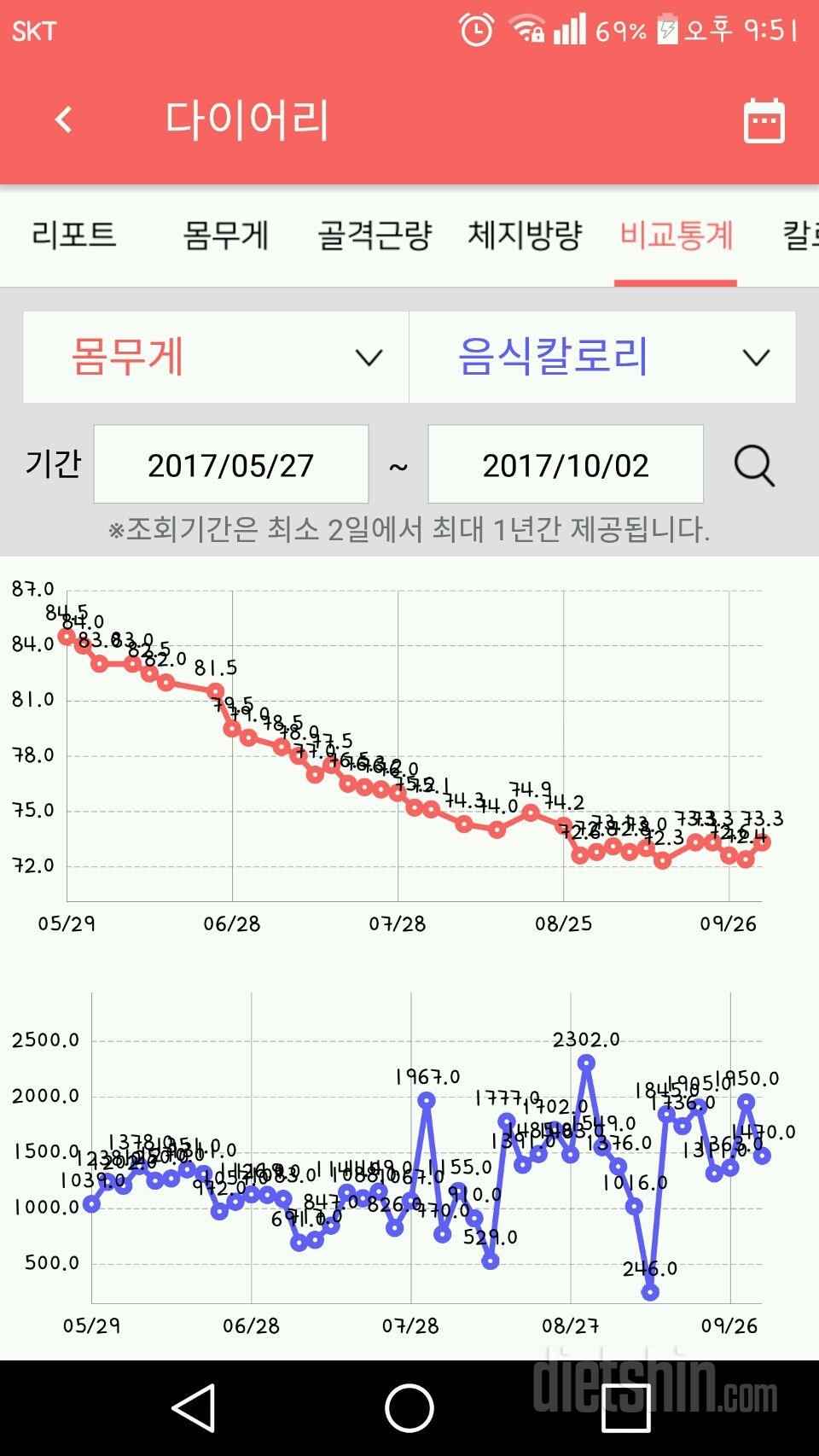 정체기?  유지기?  ㅠㅠ