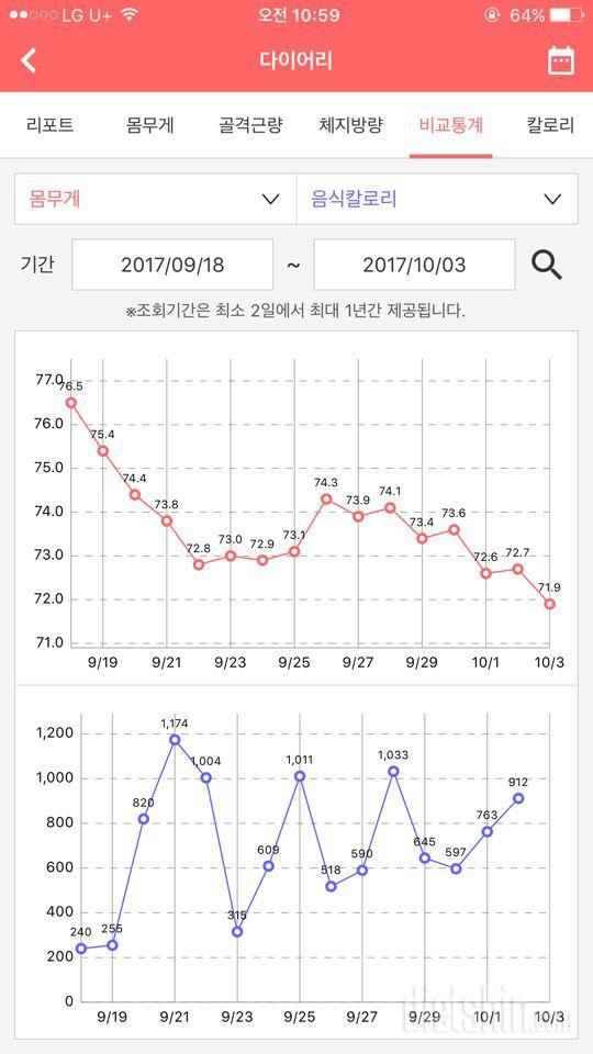 몸무게 줄어드는게 보이니 할맛나네요!!!