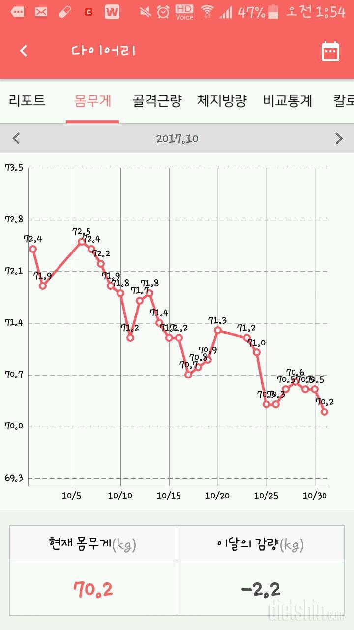 학생다이어트 3달84>>76>72>69 몸무게사진만