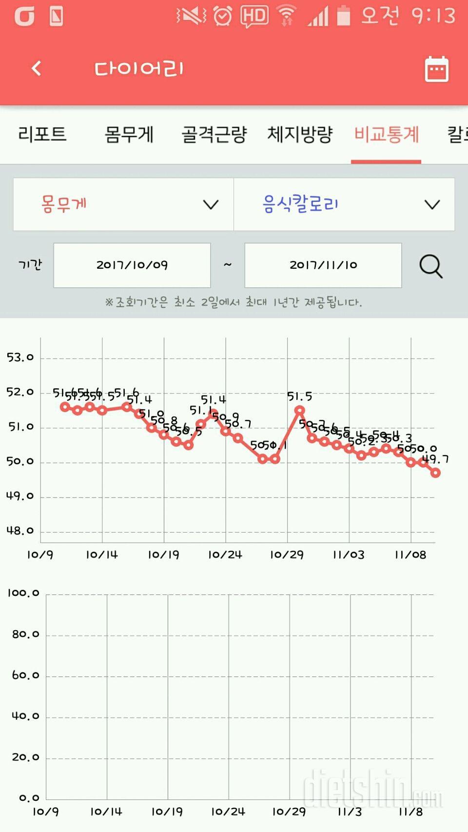 다이어트 32일차 (51.6kg->49.9kg)