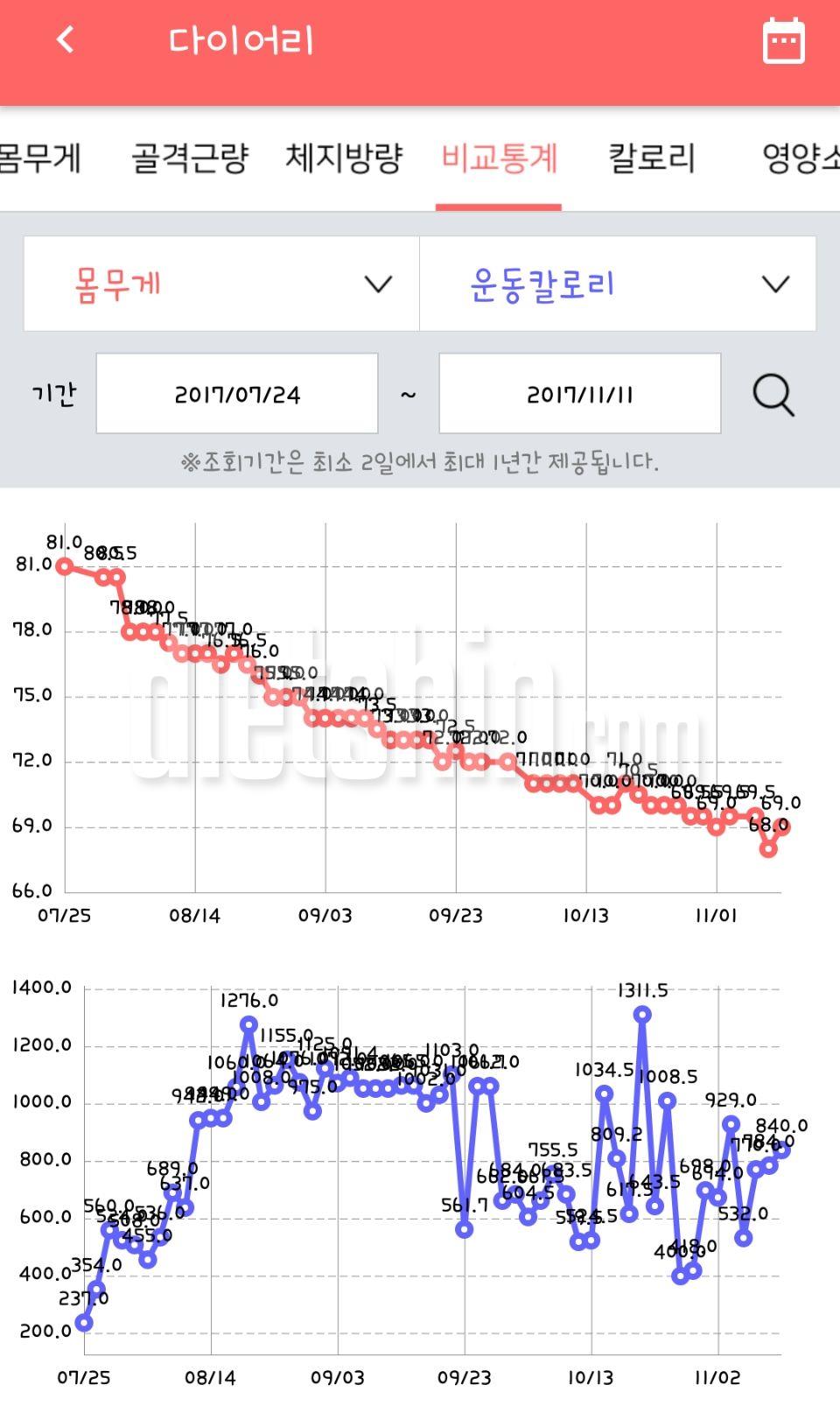 167/81에서 167/69로 감량