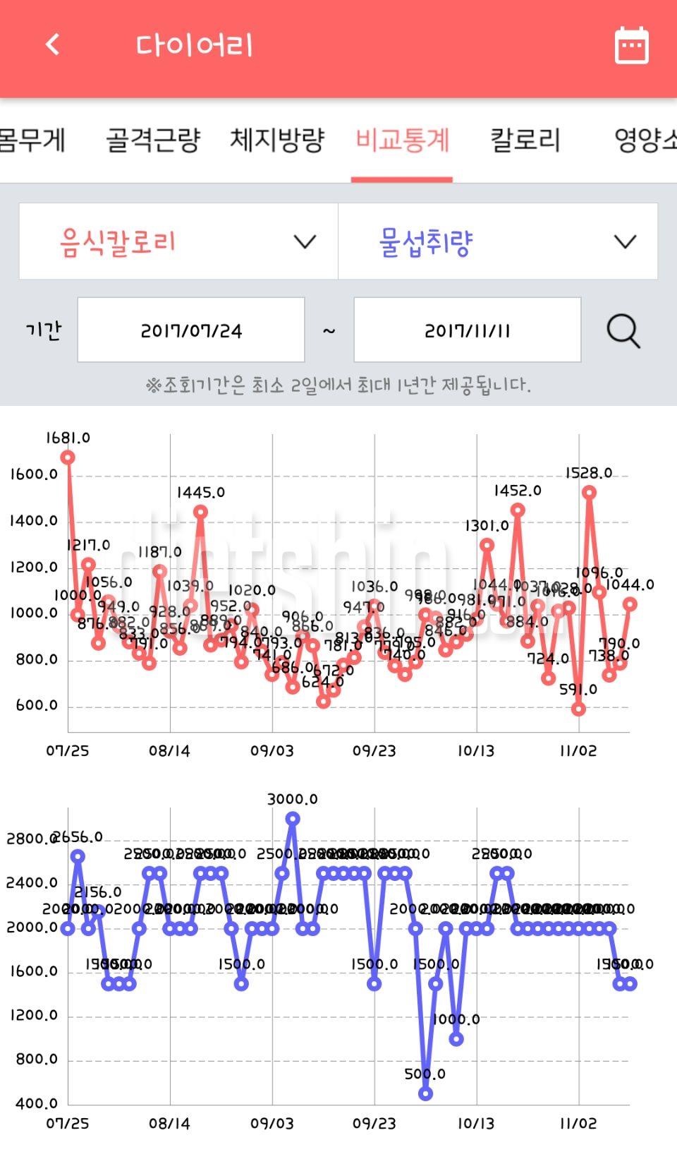 167/81에서 167/69로 감량