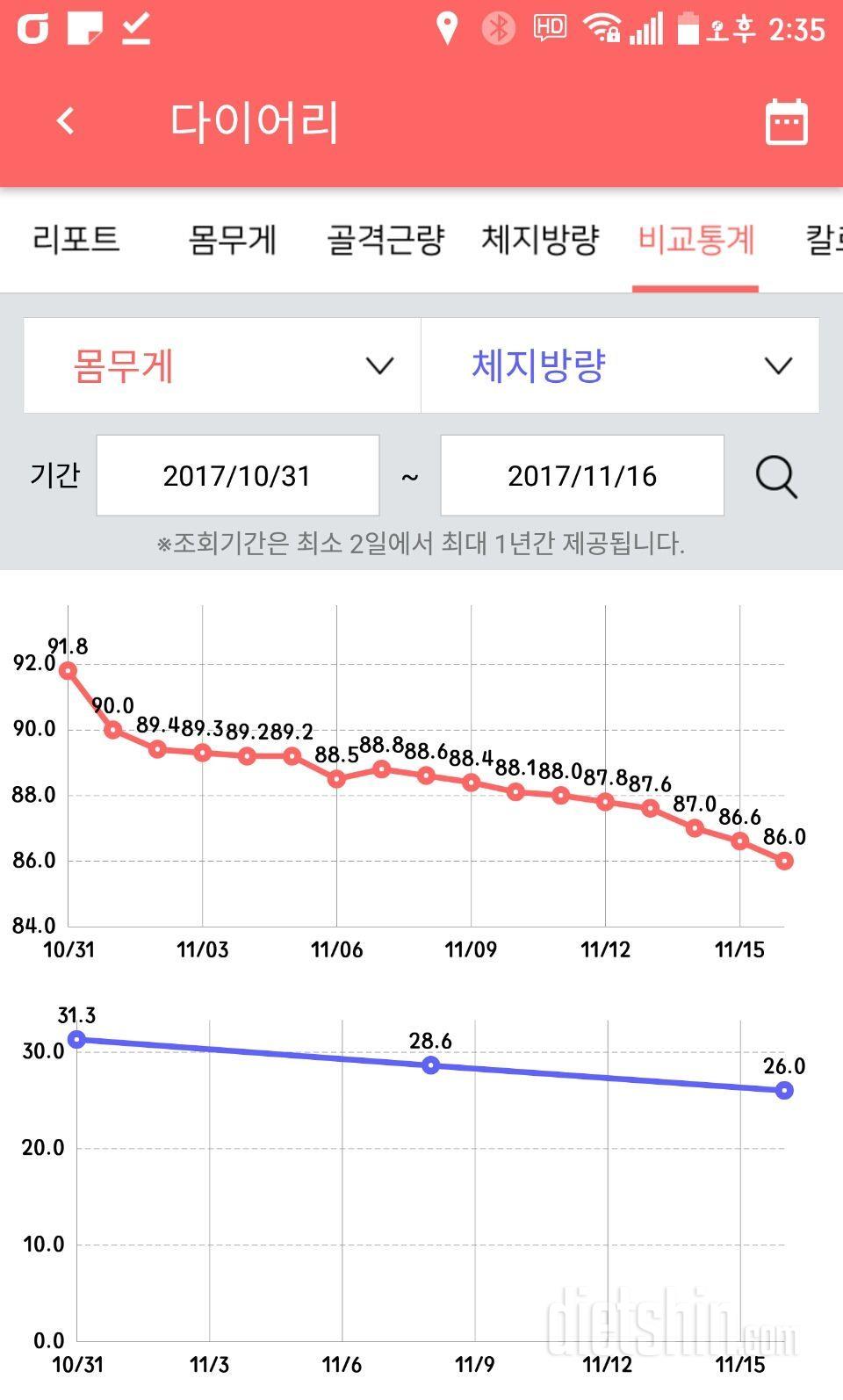 체중 및 체지방량 감량 결과 16일차