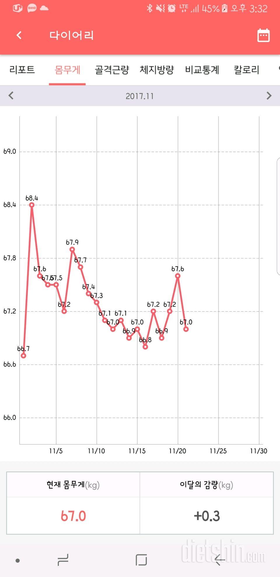 저번주에 엄청먹었는데 체중 변화가 크게없네요 ㅎㅎ