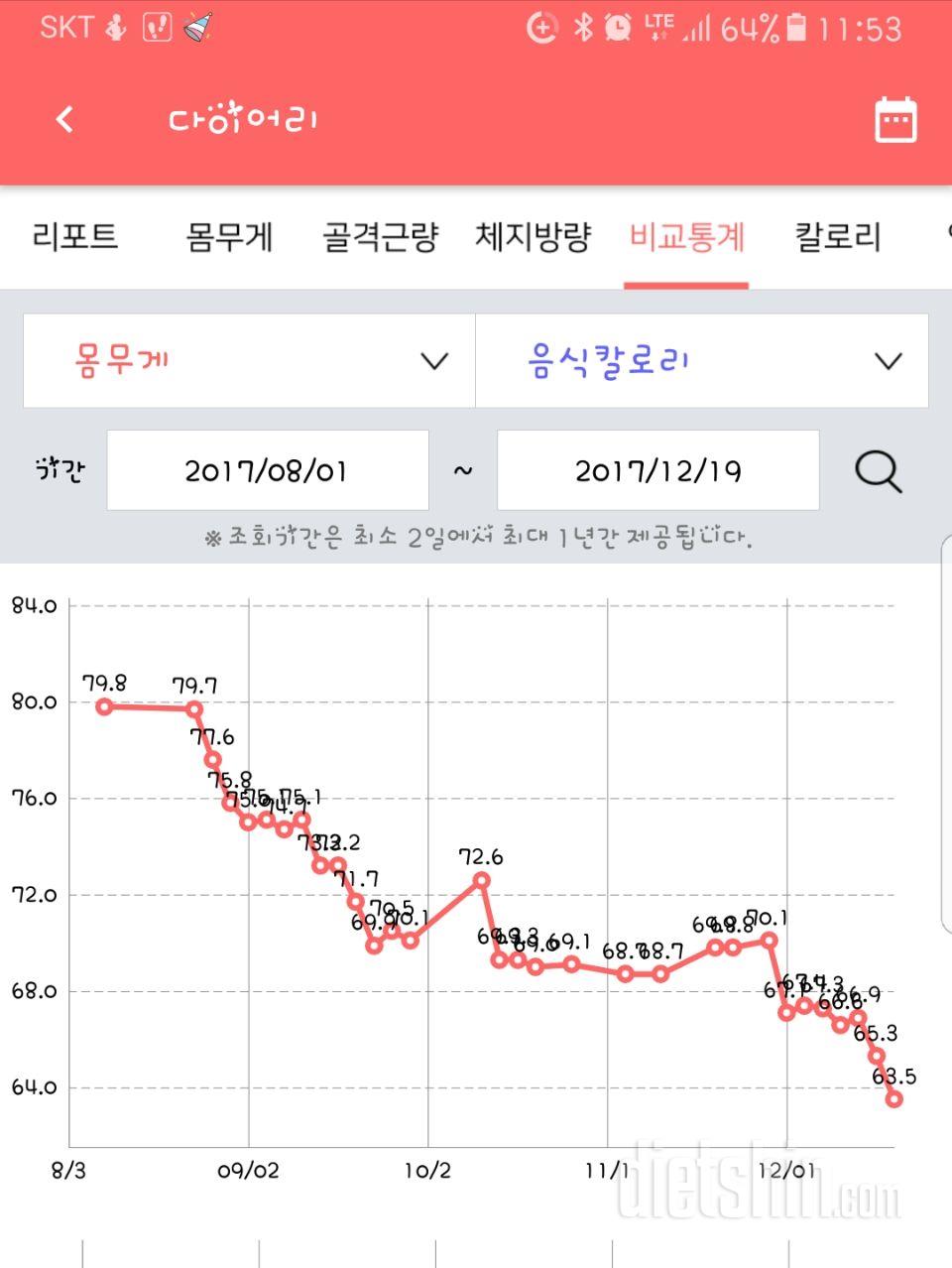 말일까지 6.5키로 도전