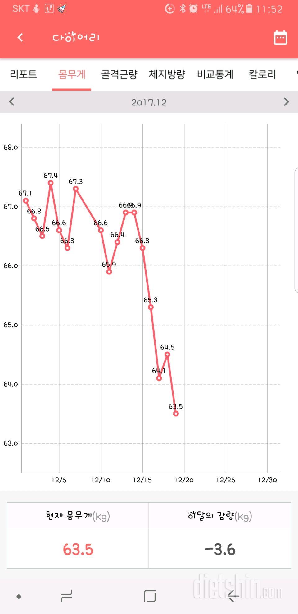 말일까지 6.5키로 도전