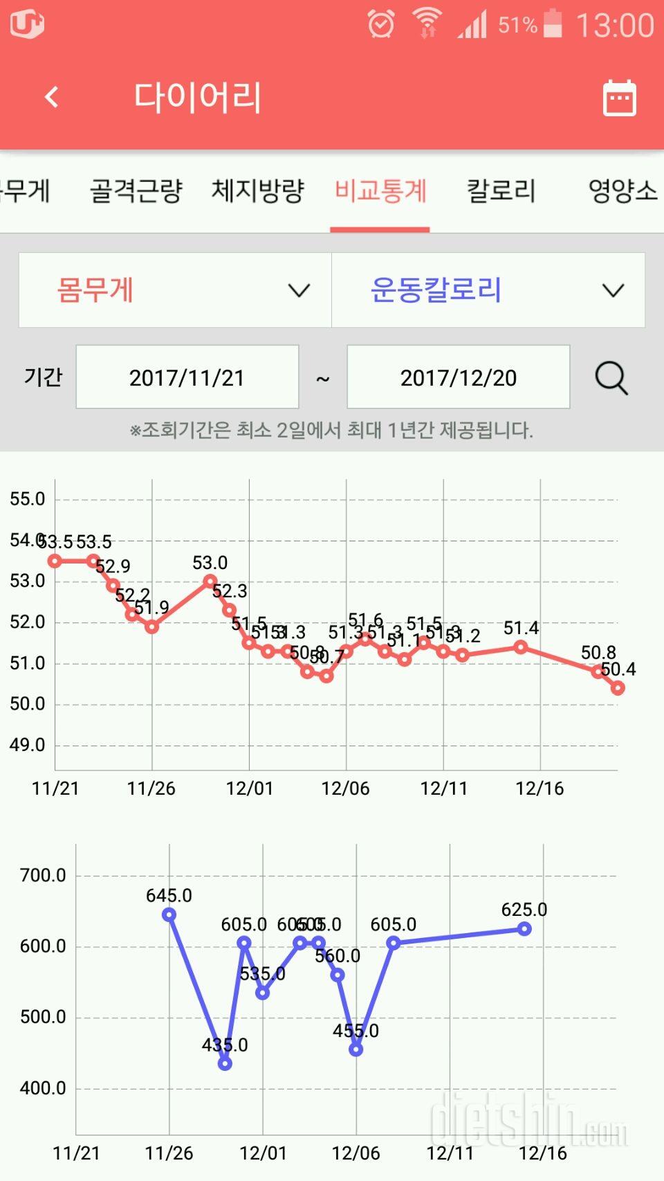 예! 한달 4키로 빼기 성공! 자축