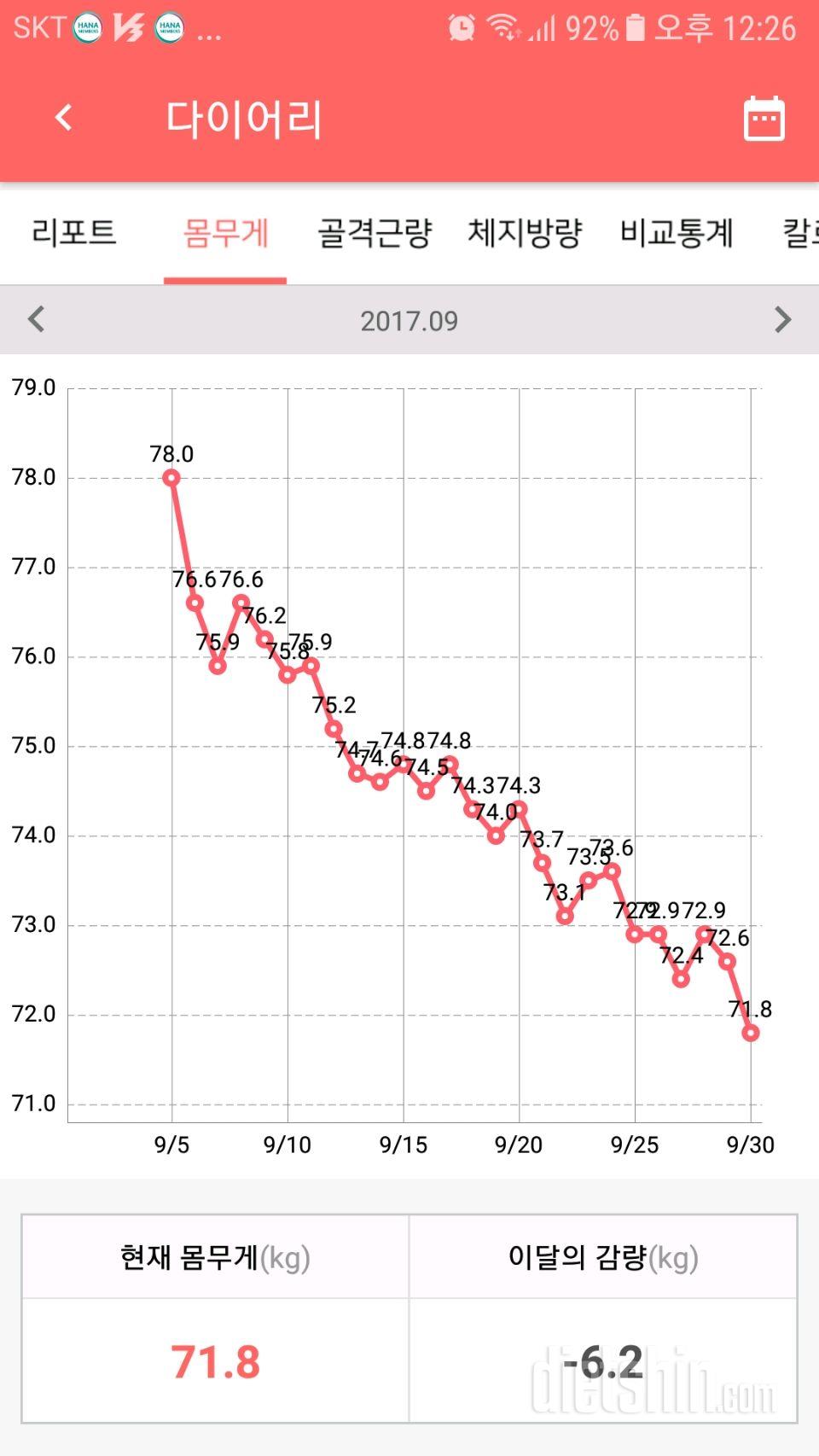 다이어트 4개월 몸무게 변화 9월