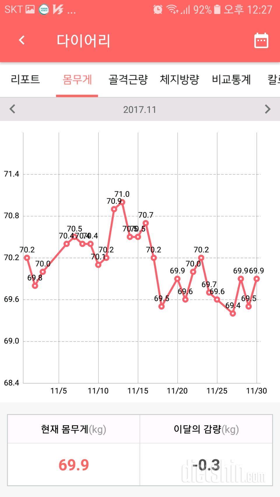 다이어트 4개월 체중 변화 11월