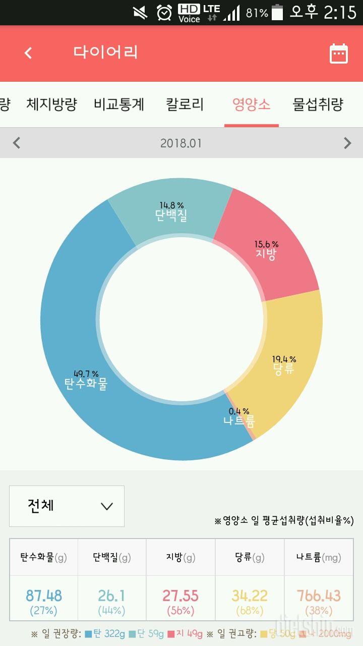 영양소 균형있게 섭취하고 있는 걸까요?