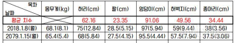 치수랑 몸무게가 이렇게 줄고있는데 잘하고있는걸까요??,,