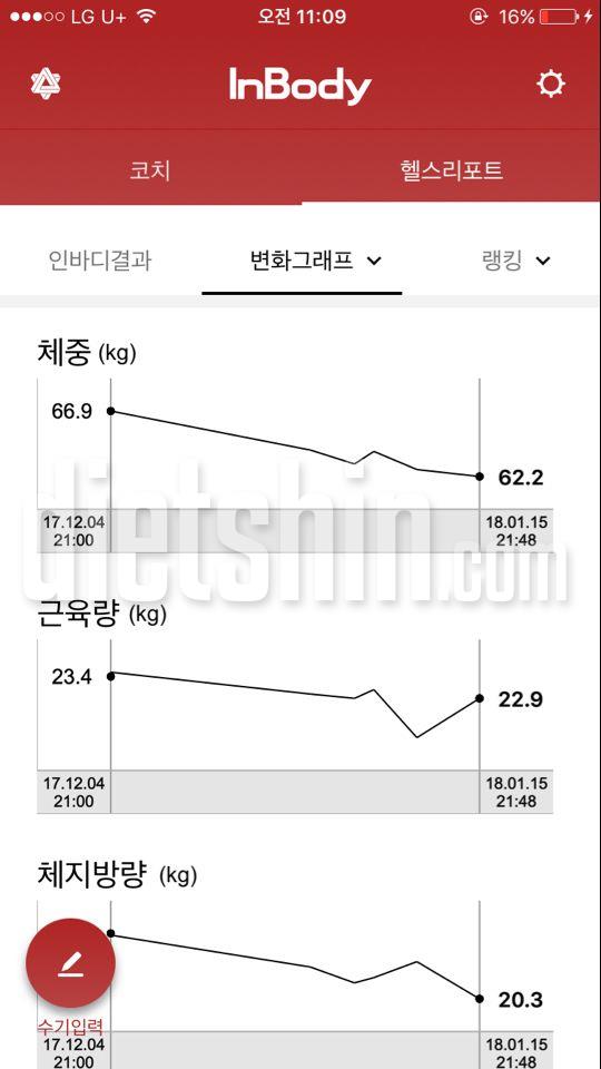 한달 반동안 체지방 4kg 감량!