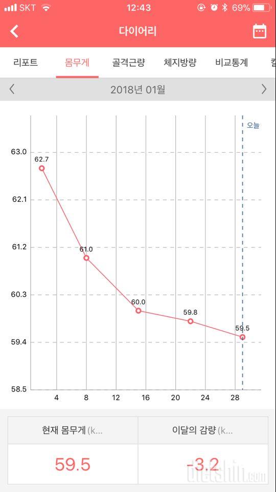 28일지났어요