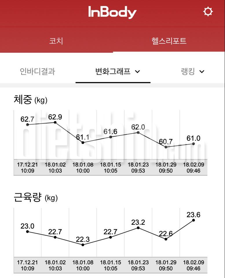 인바디 측정~ 왠일!!!