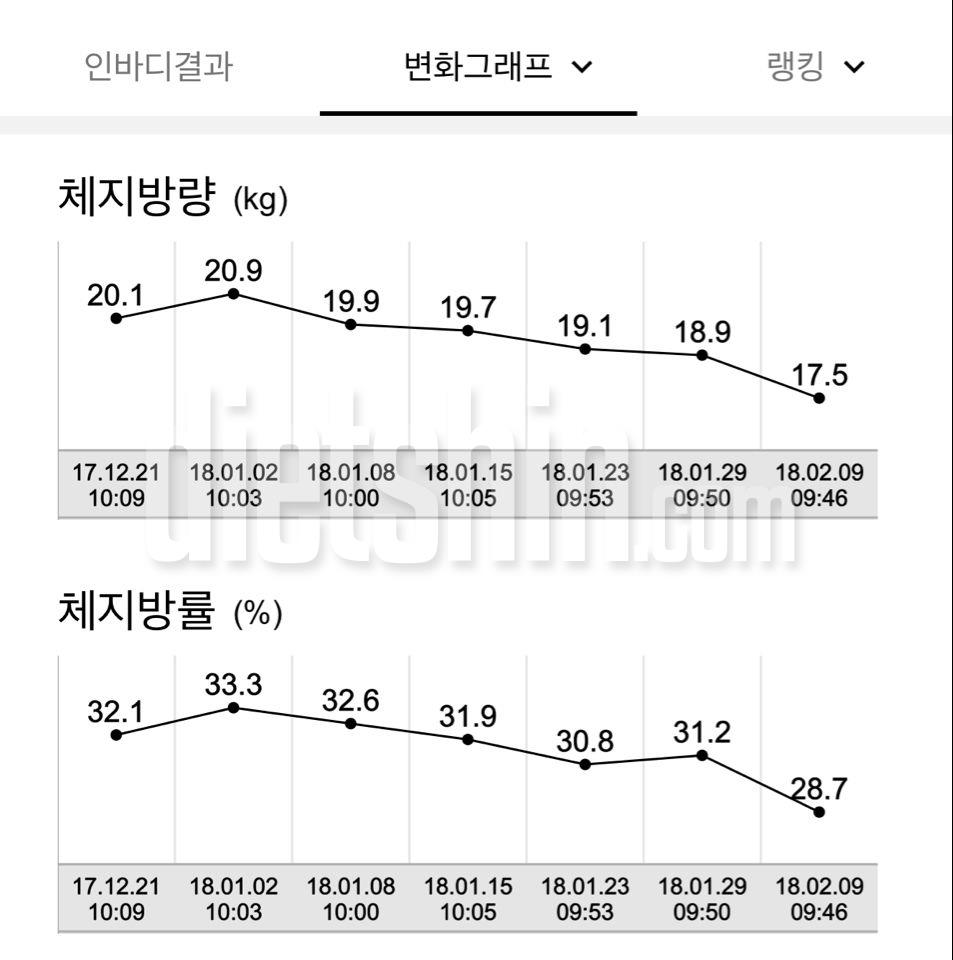 인바디 측정~ 왠일!!!