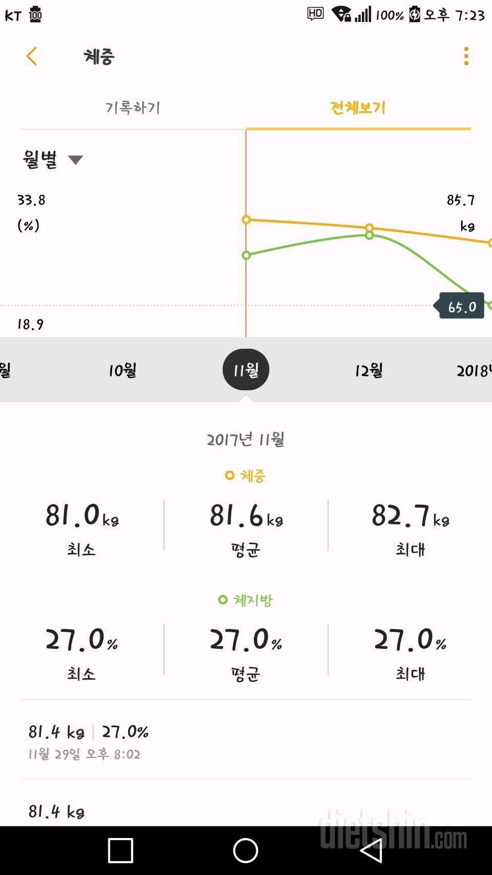 작년 11월 부터 다이어트 중 입니다.