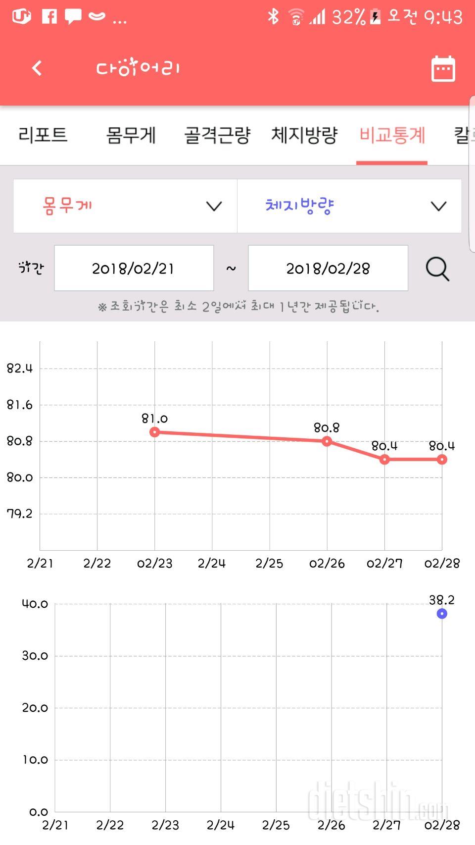 2/28 몸무게인증