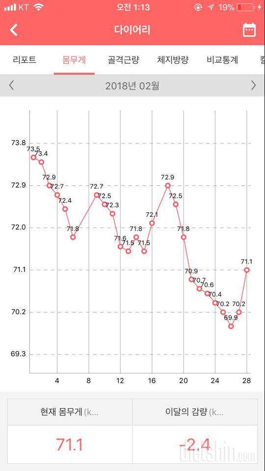 (80.7->69.5 감량 후기) 다이어트 극단적으로 하지마세요!