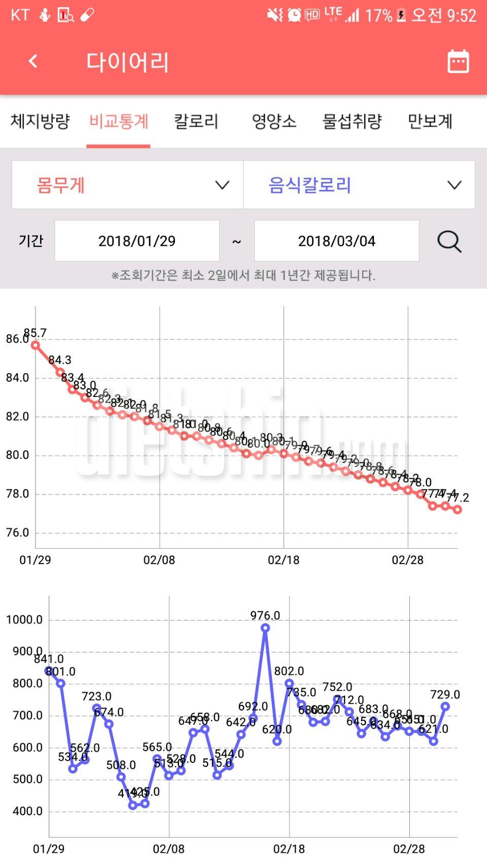1월 29일 85.7kg→3월 5일 77.0kg